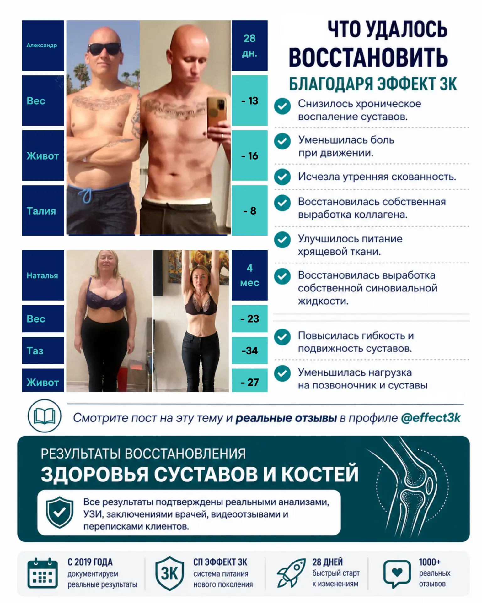 С 2019 года документируем результаты клиентов Эффект 3К:
Без нейросетей. Без фильтров. Без выдуманны