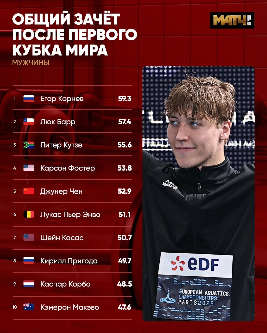 🔝Егор Корнев на первой строчке общего зачёта после первого этапа Кубка мира!