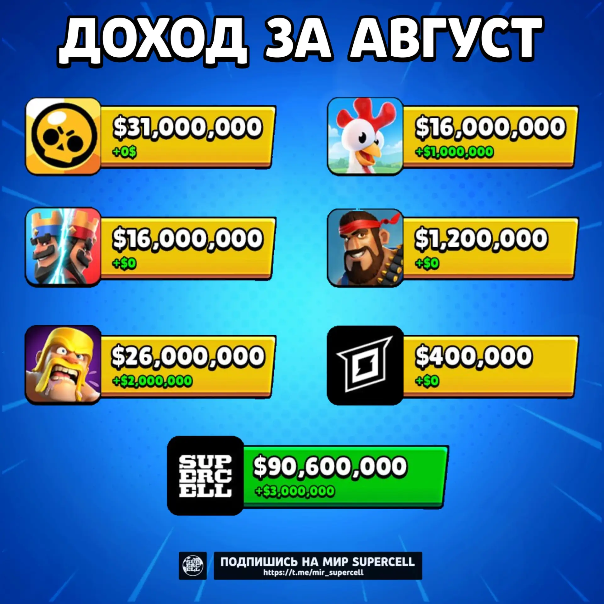 💰 ПРИБЫЛЬ SUPERCELL ЗА АВГУСТ
