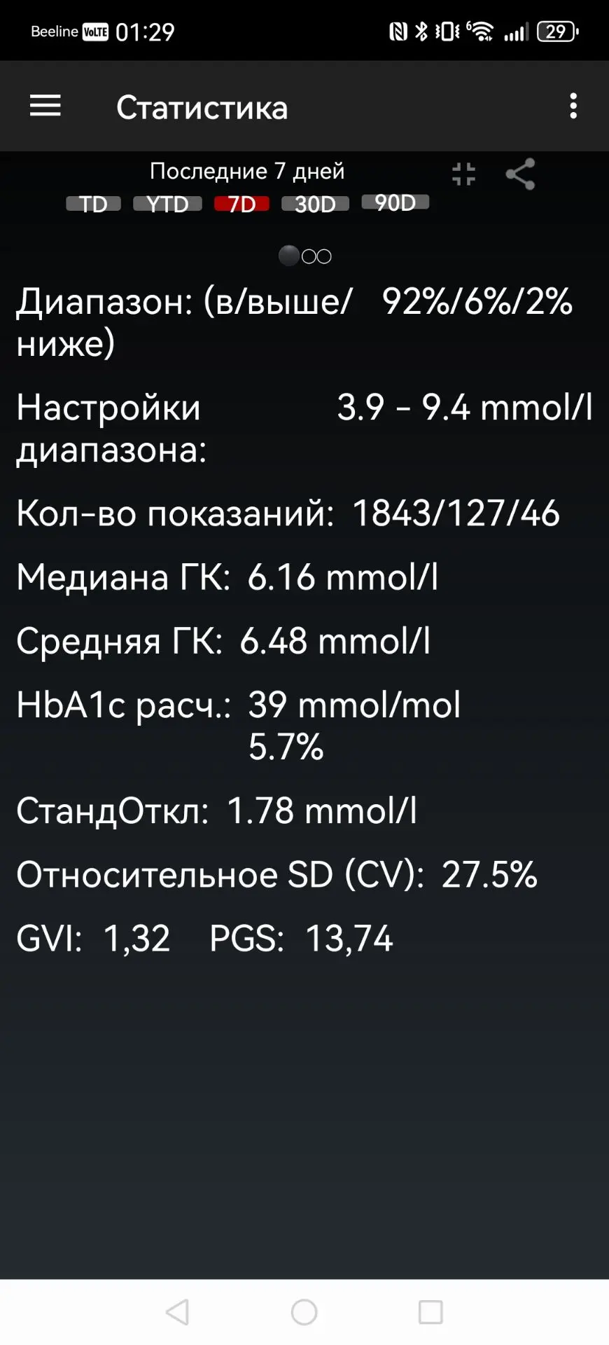 Админ — молодец на этой неделе! Время в целевом диапазоне  — 92 %! Даже гликированный г...