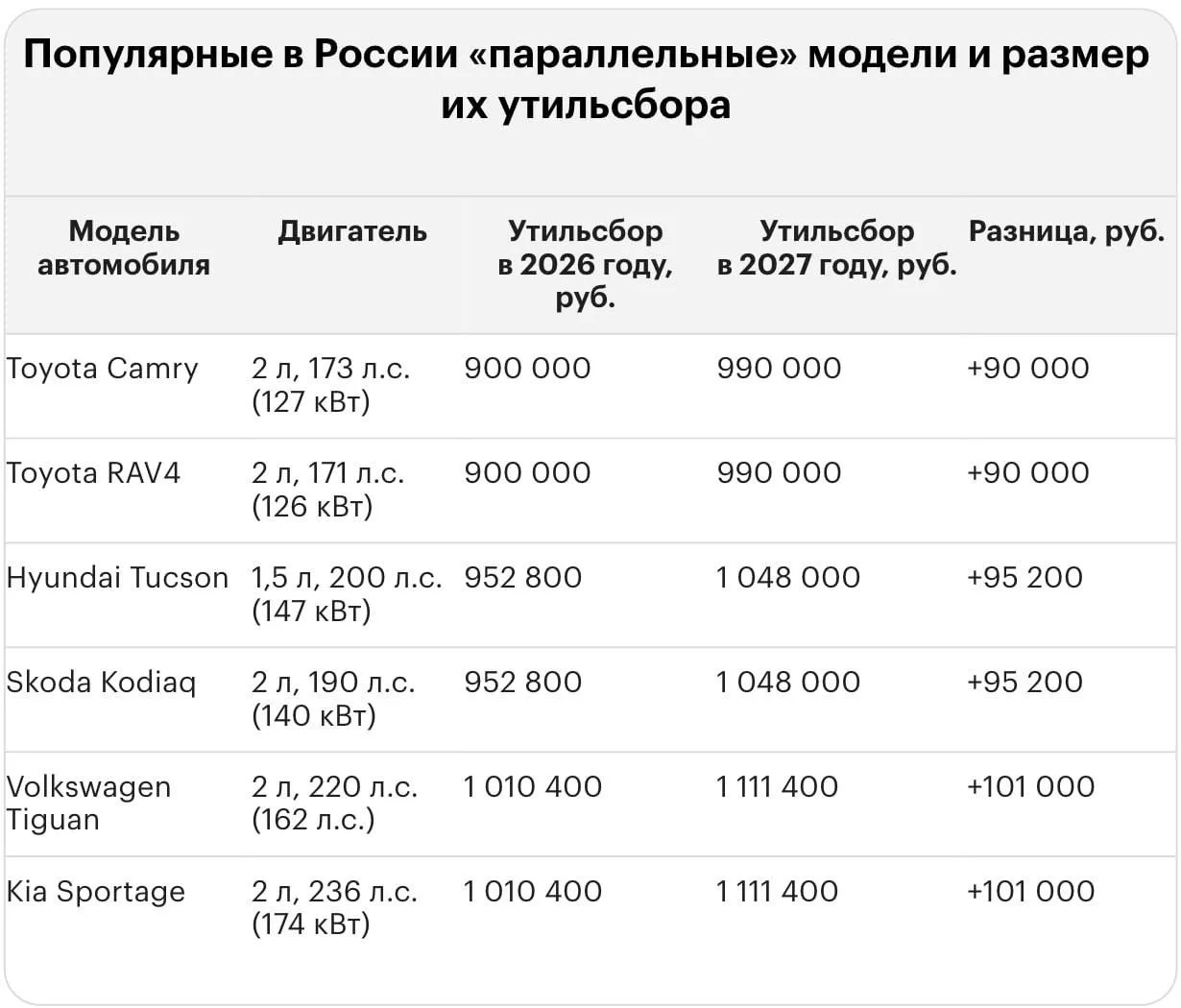 Утильсбор на иномарки в России с 2027 года может достигнуть 5,8 миллиона рублей