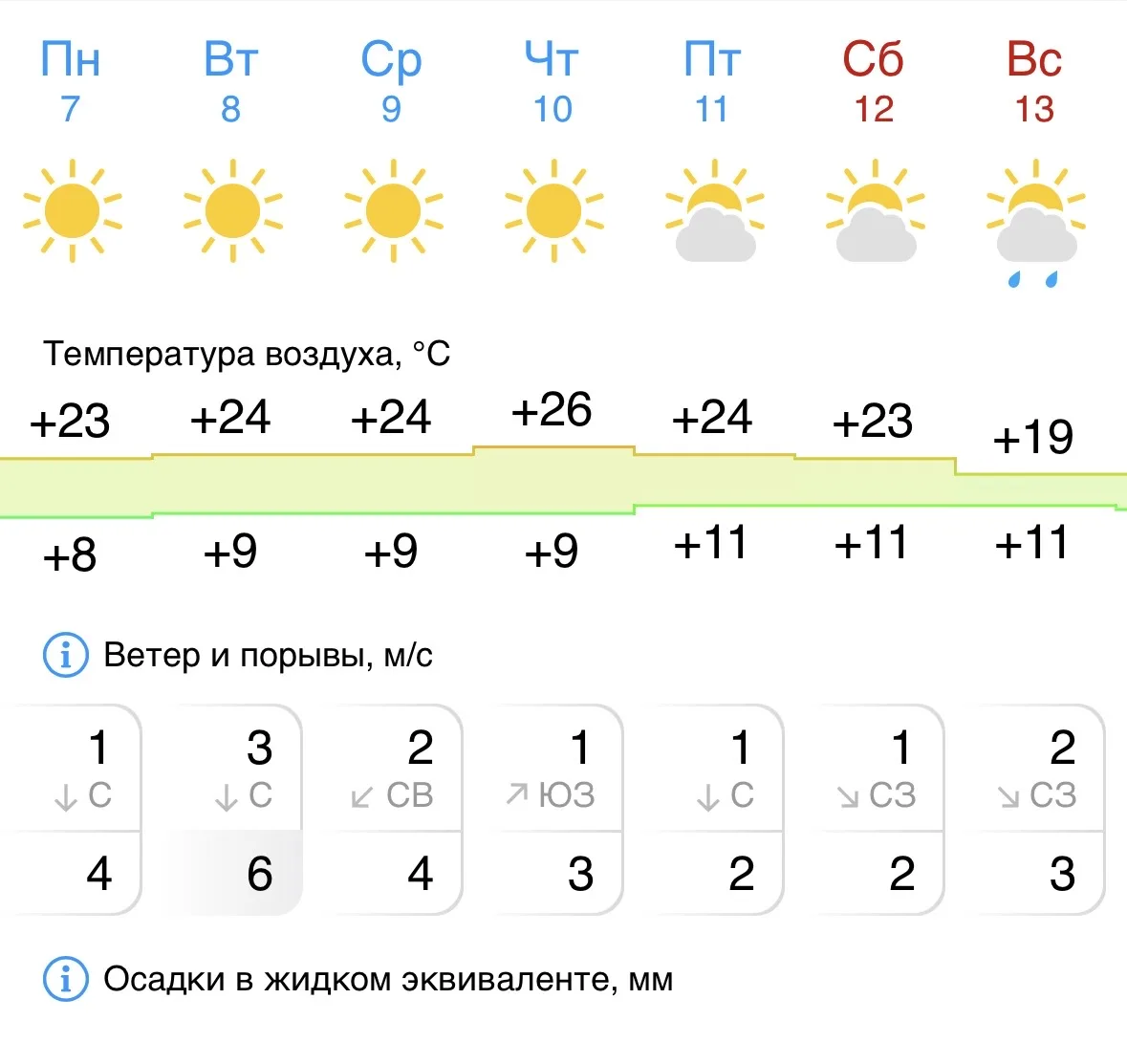 В Гурьевский округ вернется тёплая погода! ☀️