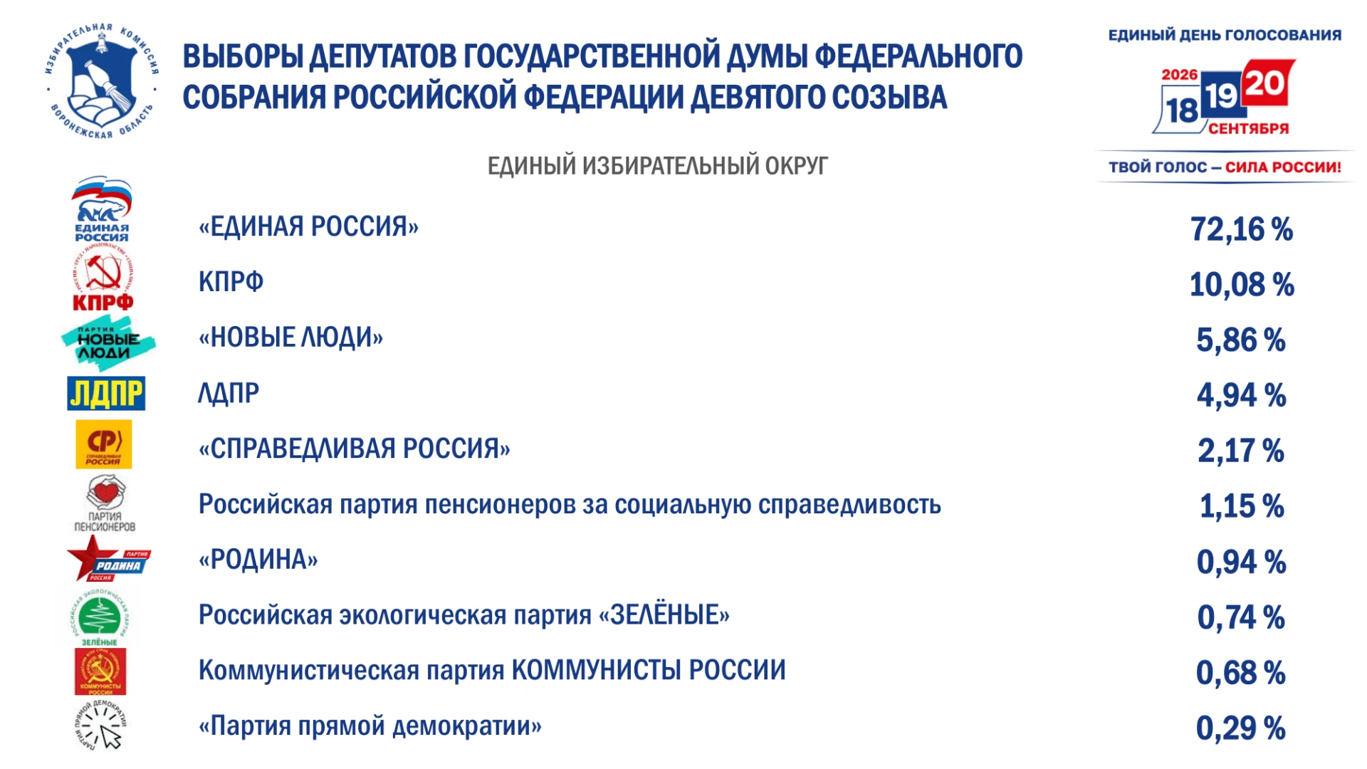 Председатель облизбиркома Илья Иванов представил информацию об итогах единого дня голос...