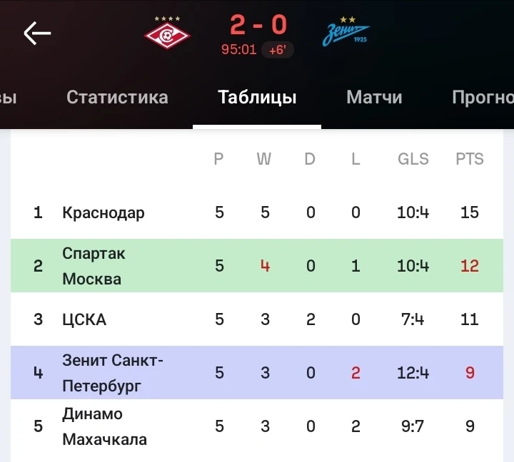 ❗️Зенит потерпел второе поражение за 5 туров РПЛ, впервые за 16 лет проиграв Спартаку в...