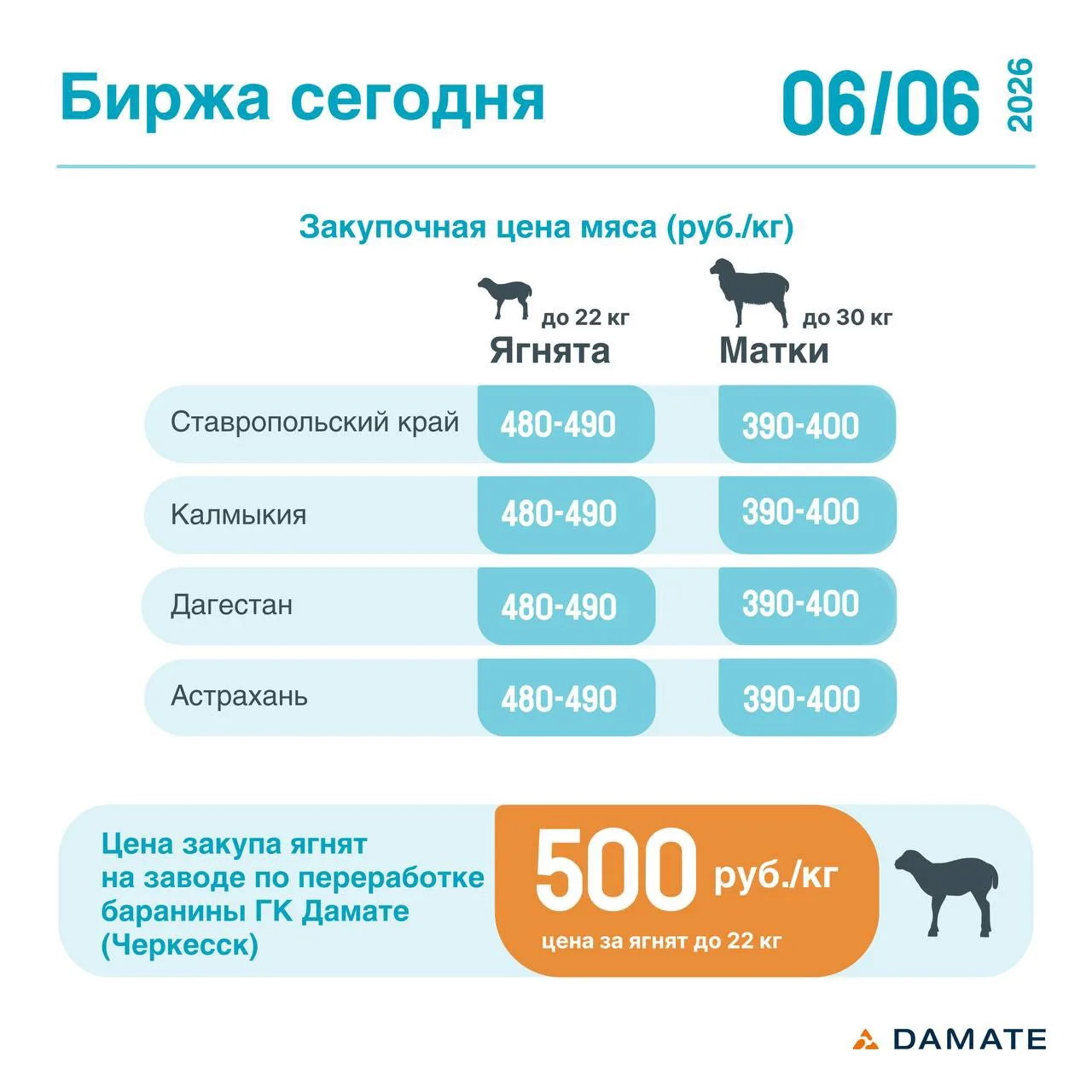Большое предложение на рынке 🐏

Ситуация характерная сезону, спрос остается на прежнем уровне ✅

Св