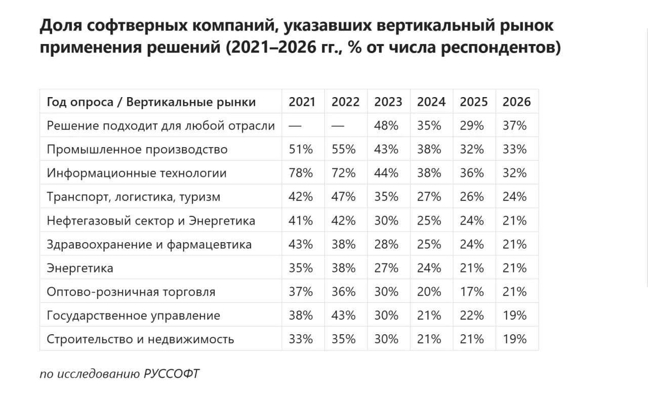 Строительство и недвижимость теряют долю в опросе РУССОФТ — но не факт, что софта для с...
