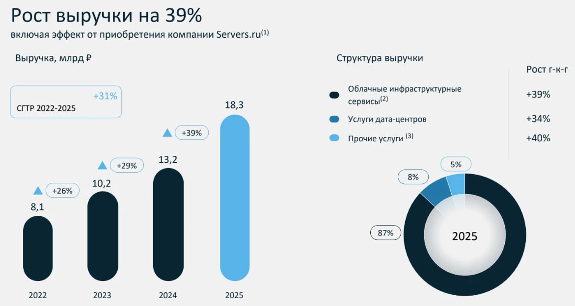 💻 Selectel: работает ли ставка на AI?  🧐 Когда говорят про искусственный интеллект, чаще всего обсуж