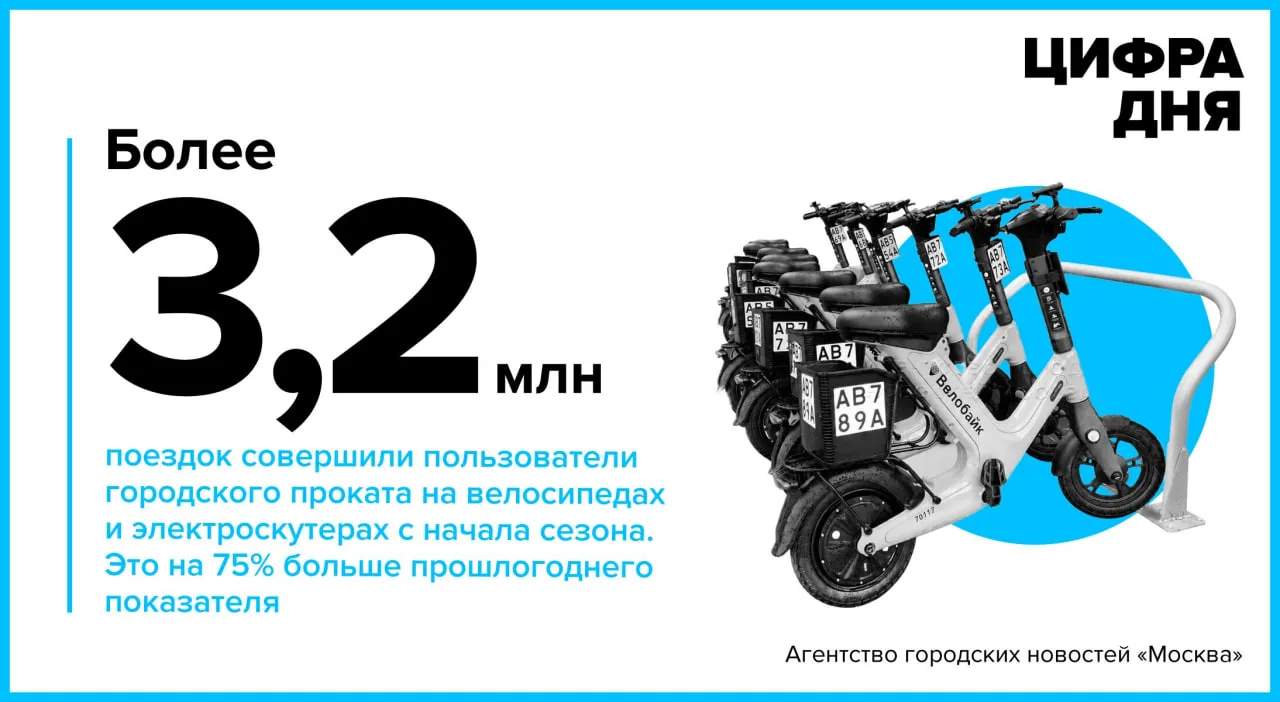 Цифра дня 22 июля: Более 3,2 млн поездок совершили пользователи городского проката на в...