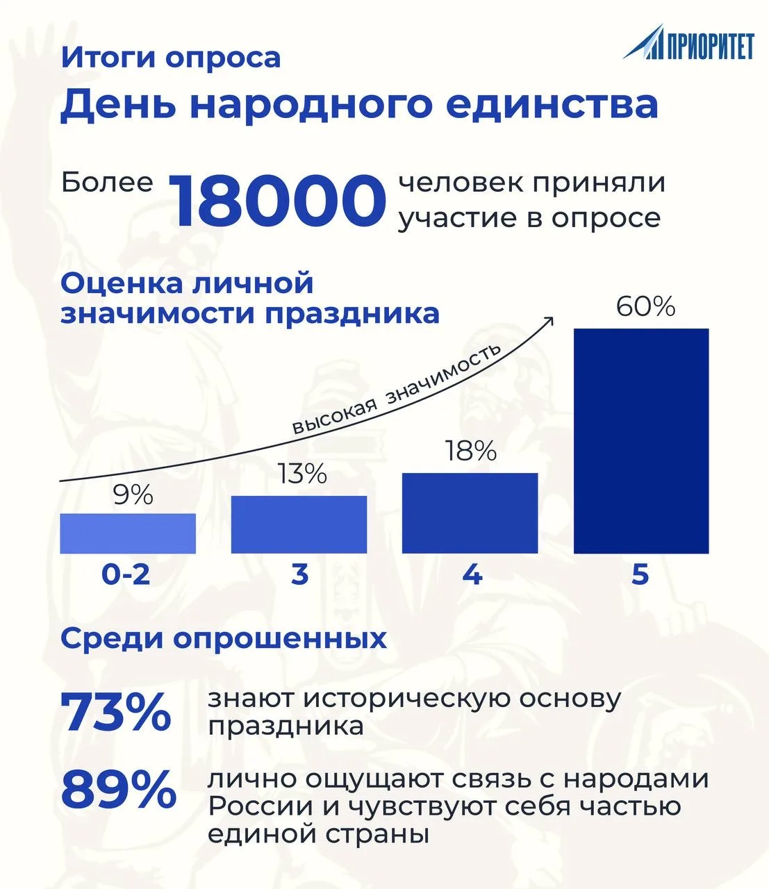 🇷🇺 День народного единства: символ многонациональности и сплоченности  📊В преддверии Дня народного е