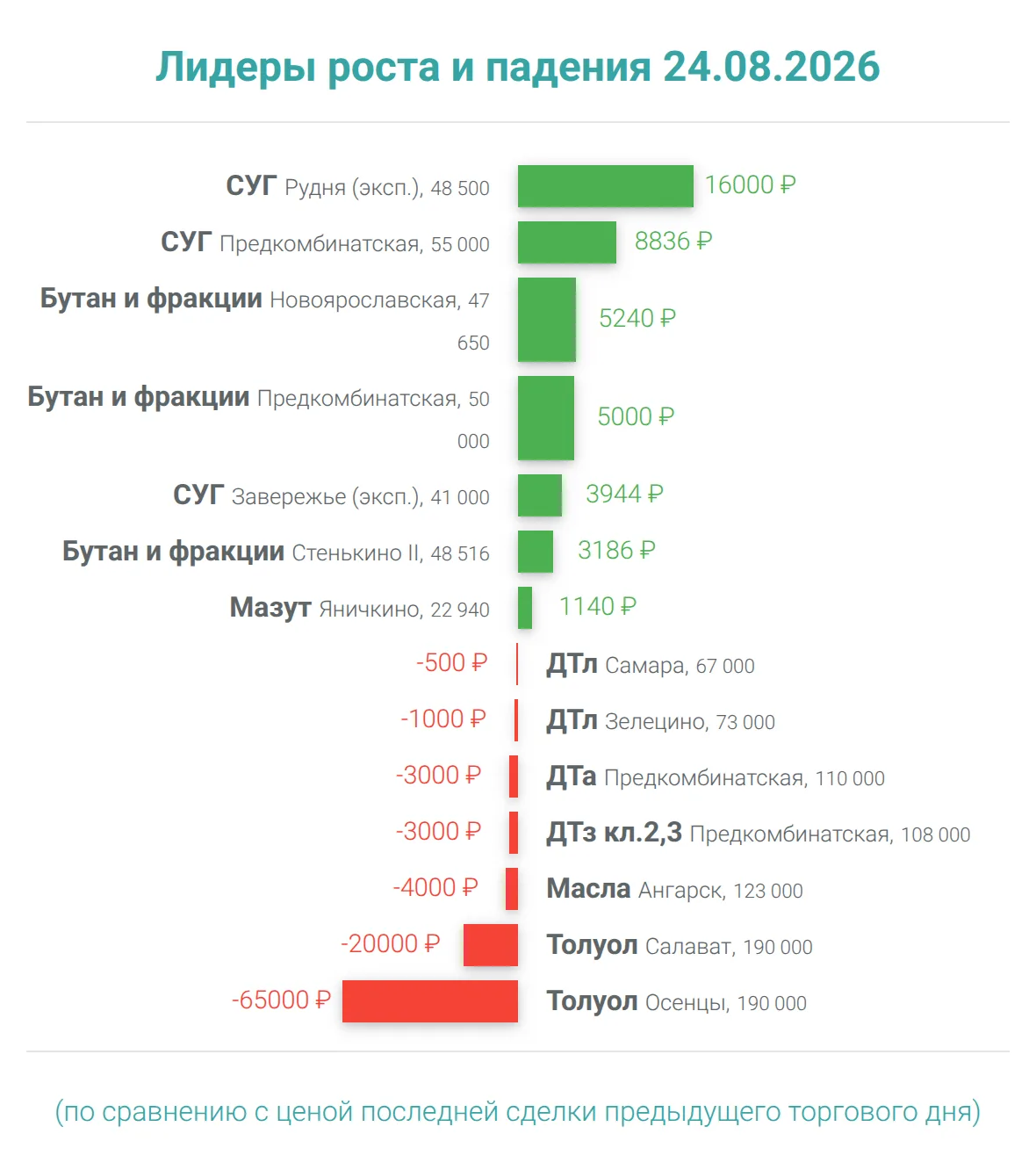 Лидеры роста и падения 24.08.26