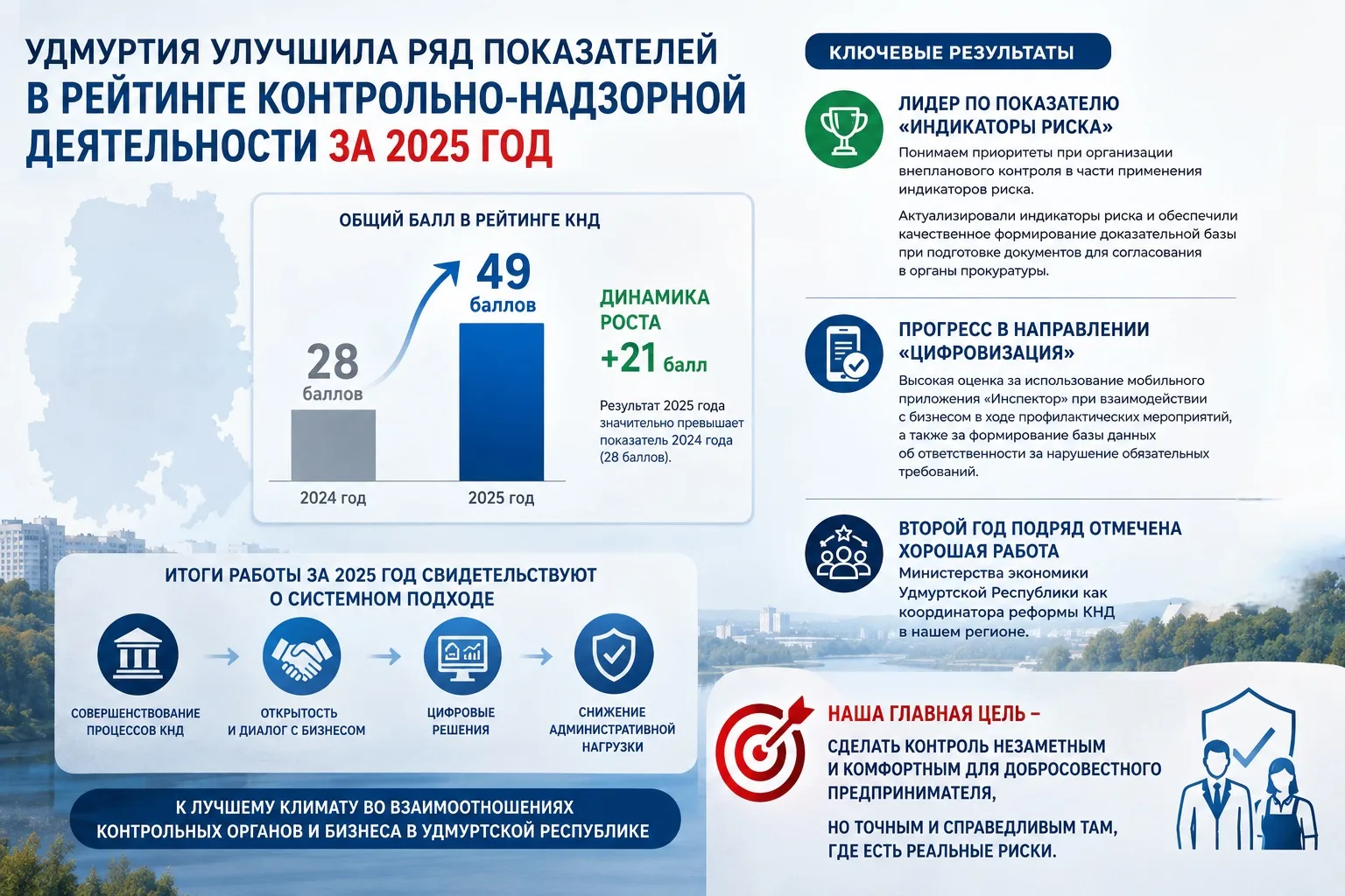 Удмуртия улучшила свои позиции в рейтинге КНД по итогам 2025 года

📈 Общий результат региона состав
