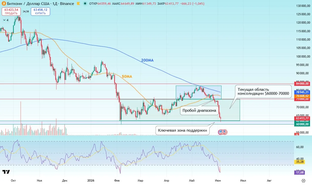 💛 BTC: $63000 – To The Moon? 🤔