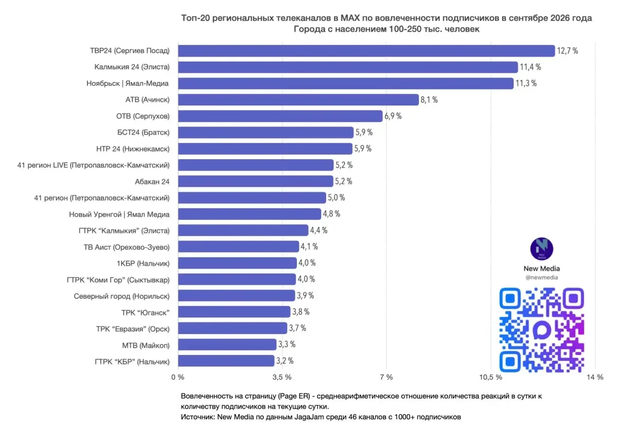 🙌 Мы снова в рейтингах!