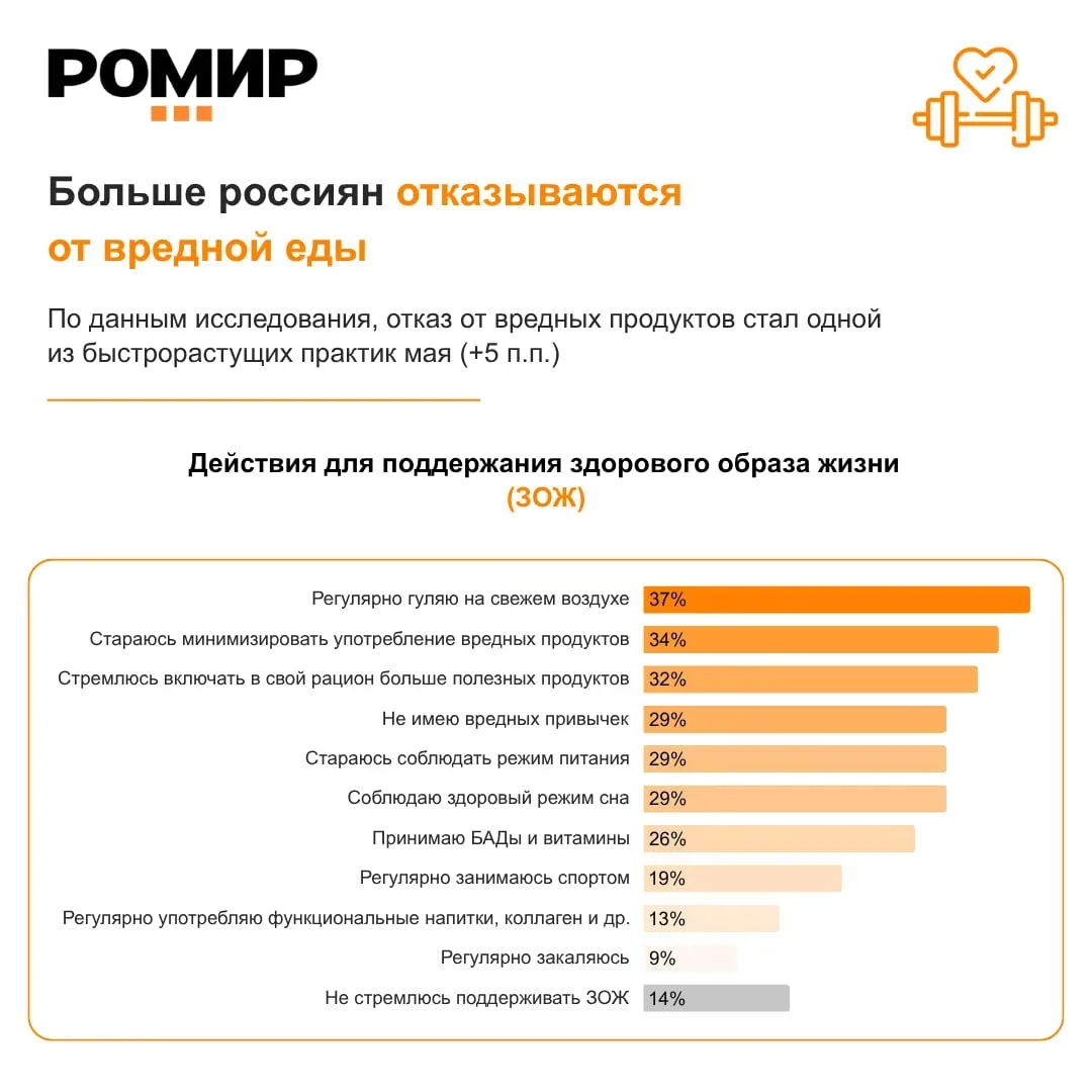 Больше россиян отказываются от вредной еды

По данным РОМИР, минимизация вредных продуктов стала одн