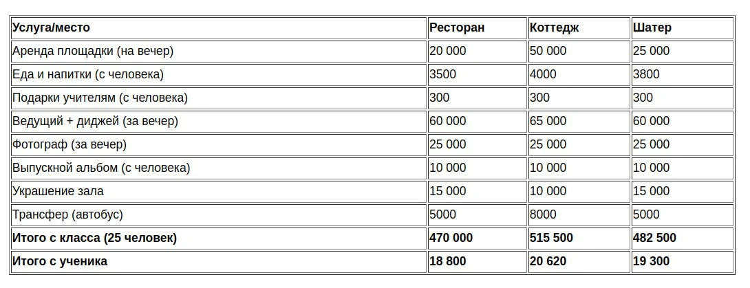 🔔 Во Владивостоке подсчитали траты родителей школьников на выпускные, в среднем 40 тыс...