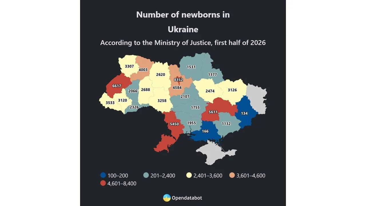 На Украине количество умерших превышает количество новорожденных более чем в четыре раз...
