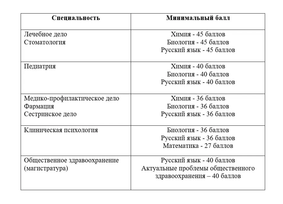 Абитуриенты нередко путают минимальный балл и проходной балл. 

В чем отличия?

Минимальный балл – б