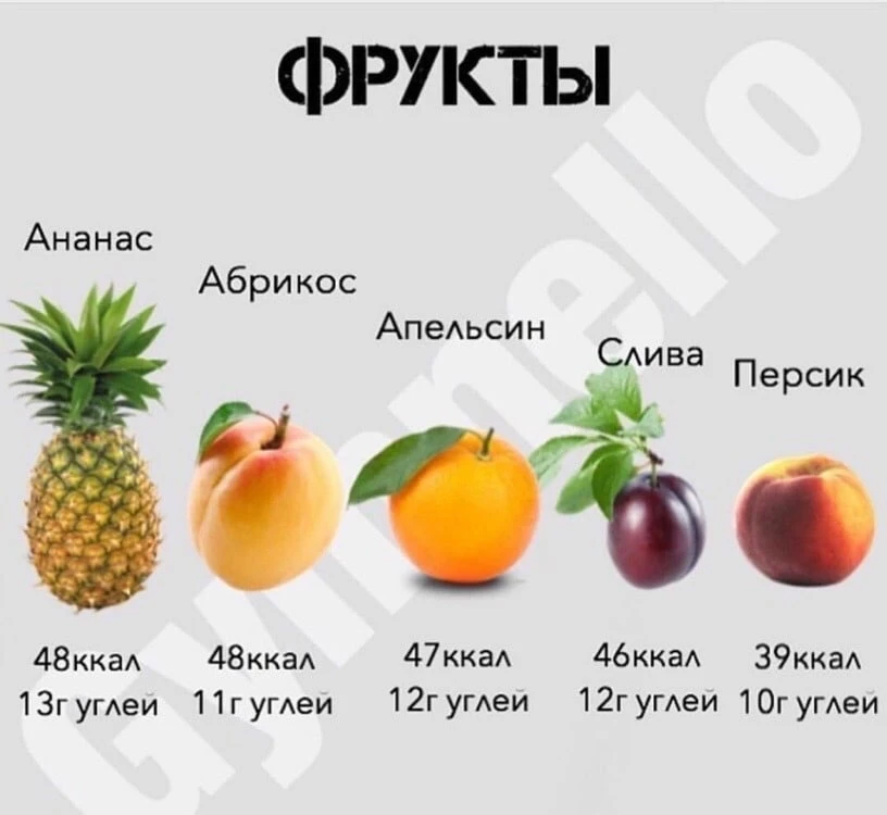 Б/Ж/У разных продуктов на 100 грамм