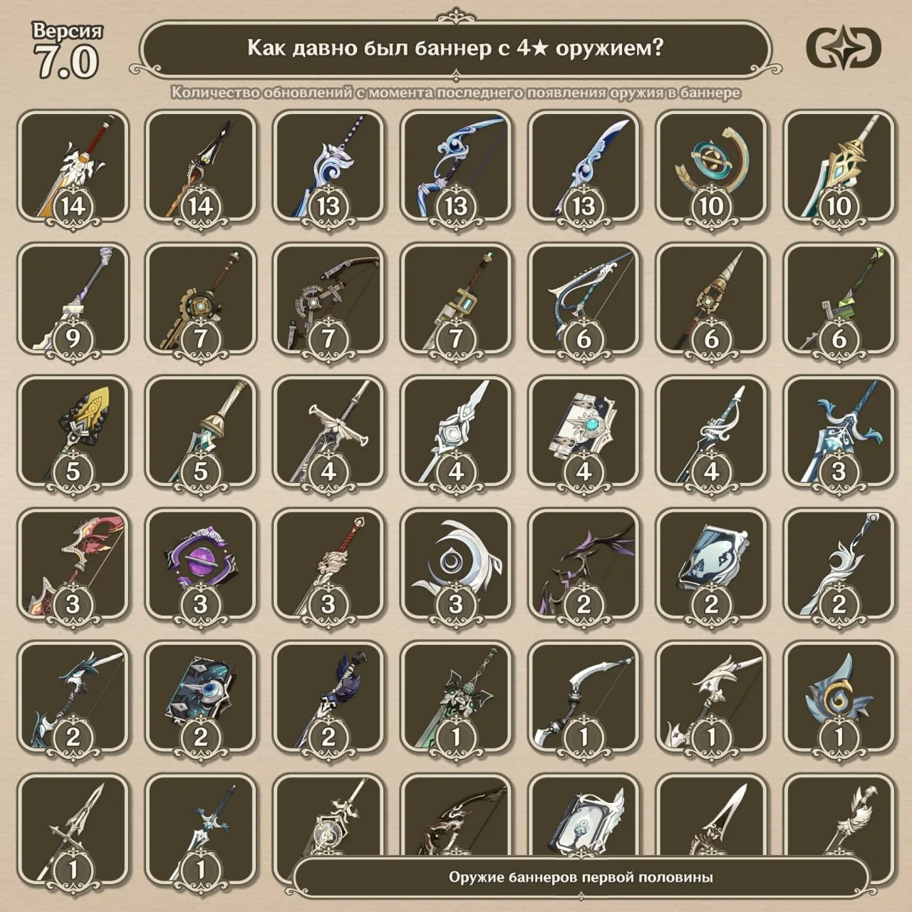🗡️ Как давно не было 4★ оружия