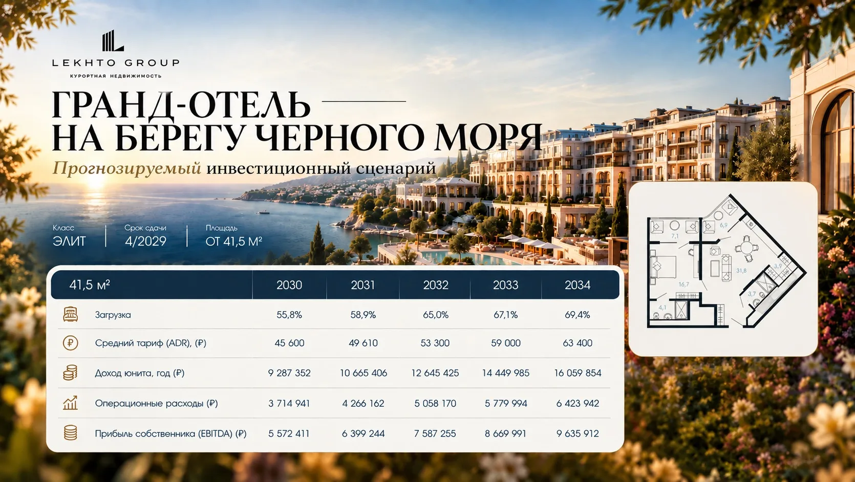 27 млрд от Сбера и +55% за первый год продаж