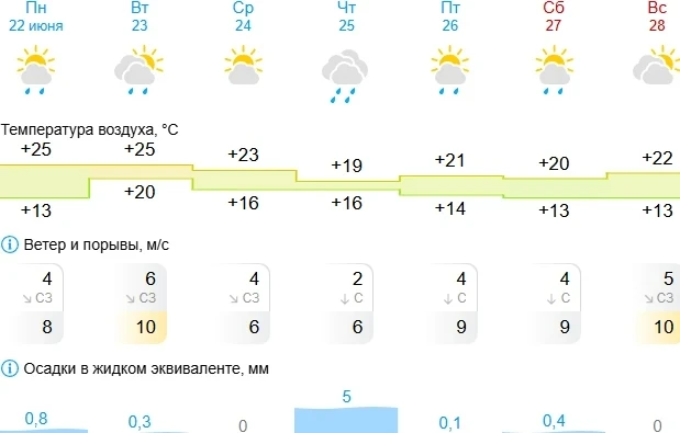 Погода в Липецке на эту неделю🌦