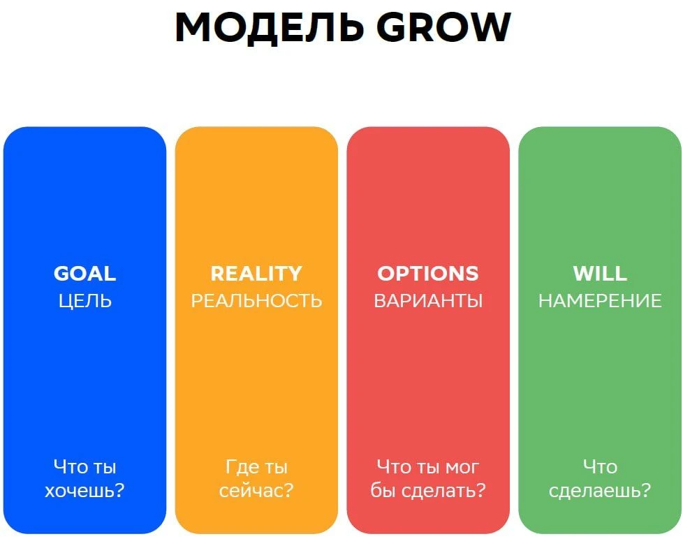 📍 Диалоги о развитии с сотрудником. Техника GROW
#hr_гайд от Пульс HR

➡️ Что входит в гайд: подроб