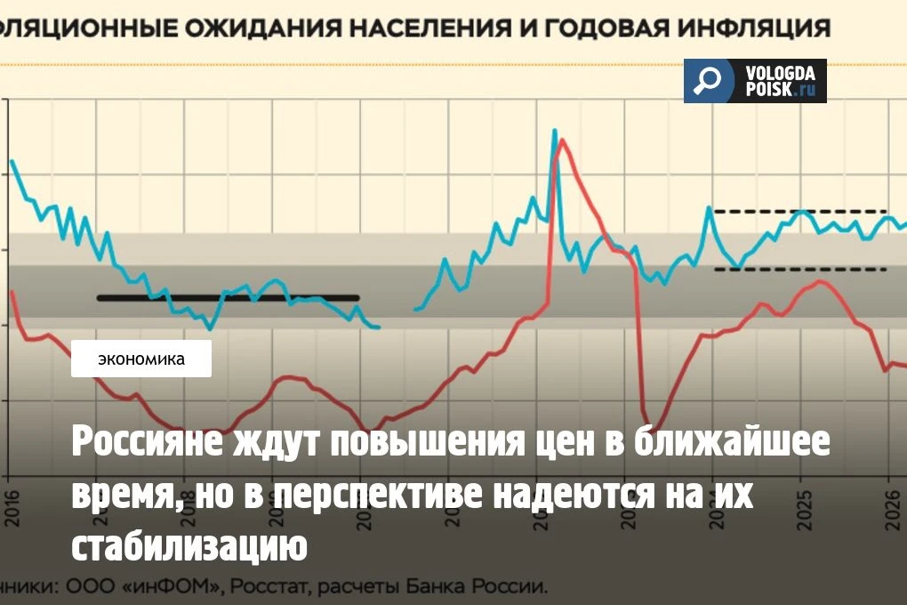 Россияне в сентябре стали заметно сильнее ожидать роста цен в ближайший год. При этом п...