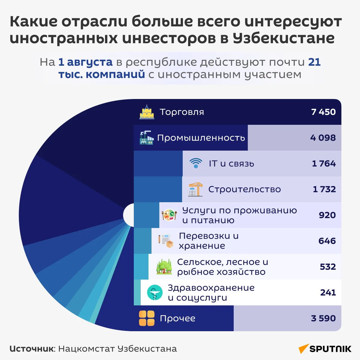 💸 Какими отраслями экономики больше всего интересуются иностранные компании в Узбекист...