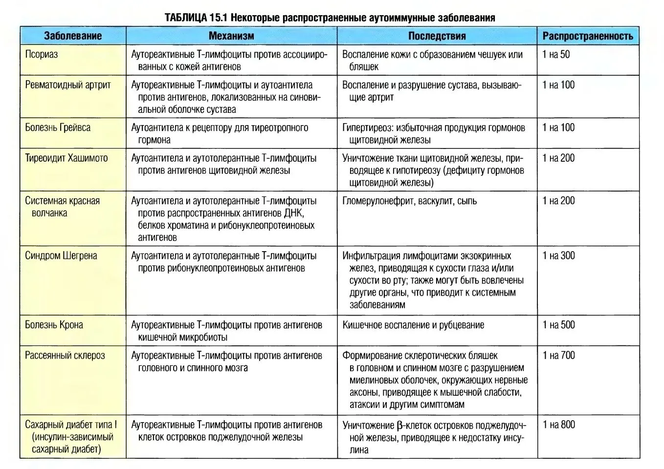Аутоиммунные заболевания