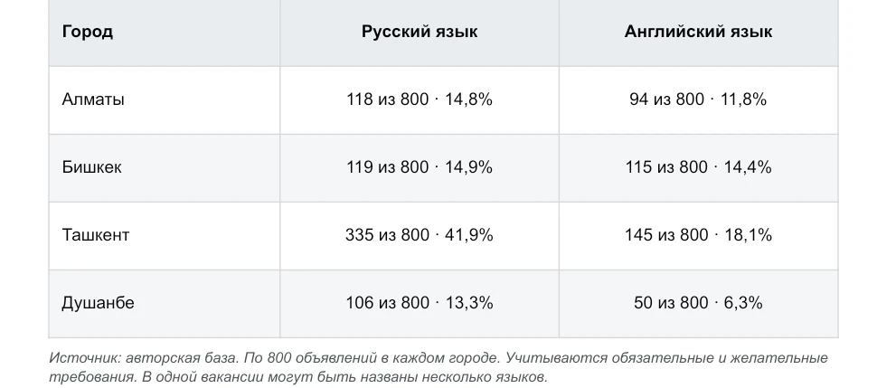 🟡 Русский язык в вакансиях Центральной Азии: чего не видно в объявлениях