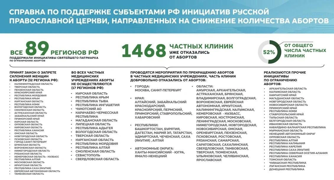 В России почти 1,5 тыс. частных клиник отказались от абортов