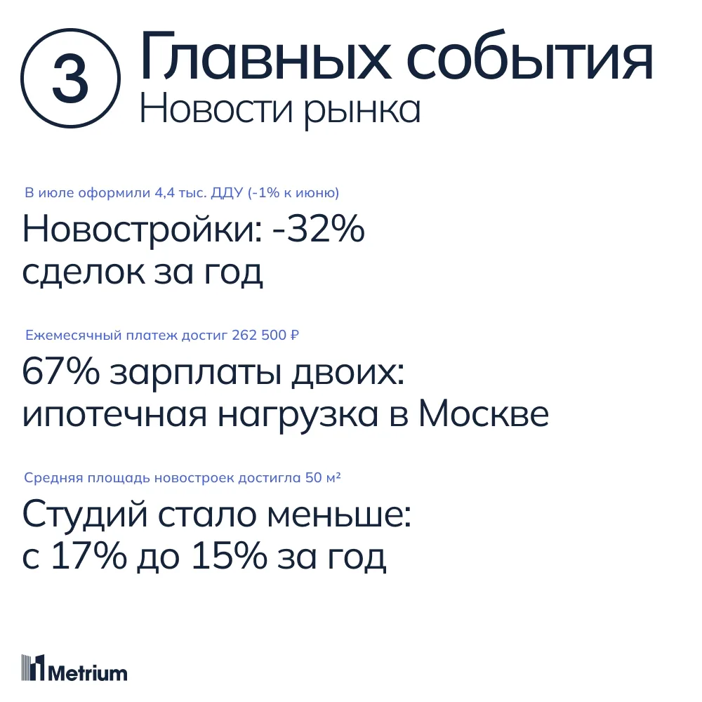 1) В июле 2026 года количество сделок на рынке строящегося жилья составило 4,4 тыс. дог...
