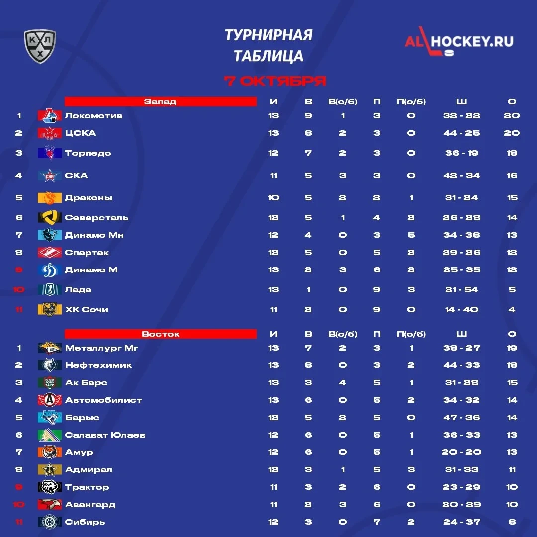 📋 До начала матчей этого игрового дня в 🏒 КХЛ посмотрим на турнирную таблицу.