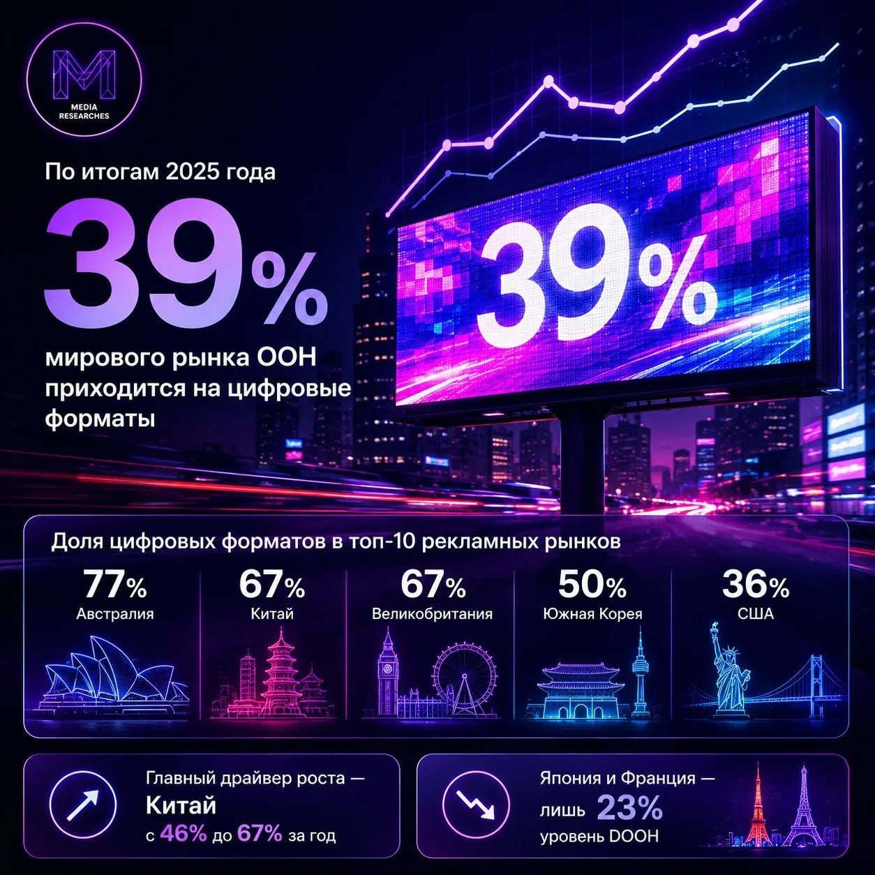 ⚡️ По итогам 2025 года на цифровые форматы приходится 39% мирового рынка OOH, что практически соотве