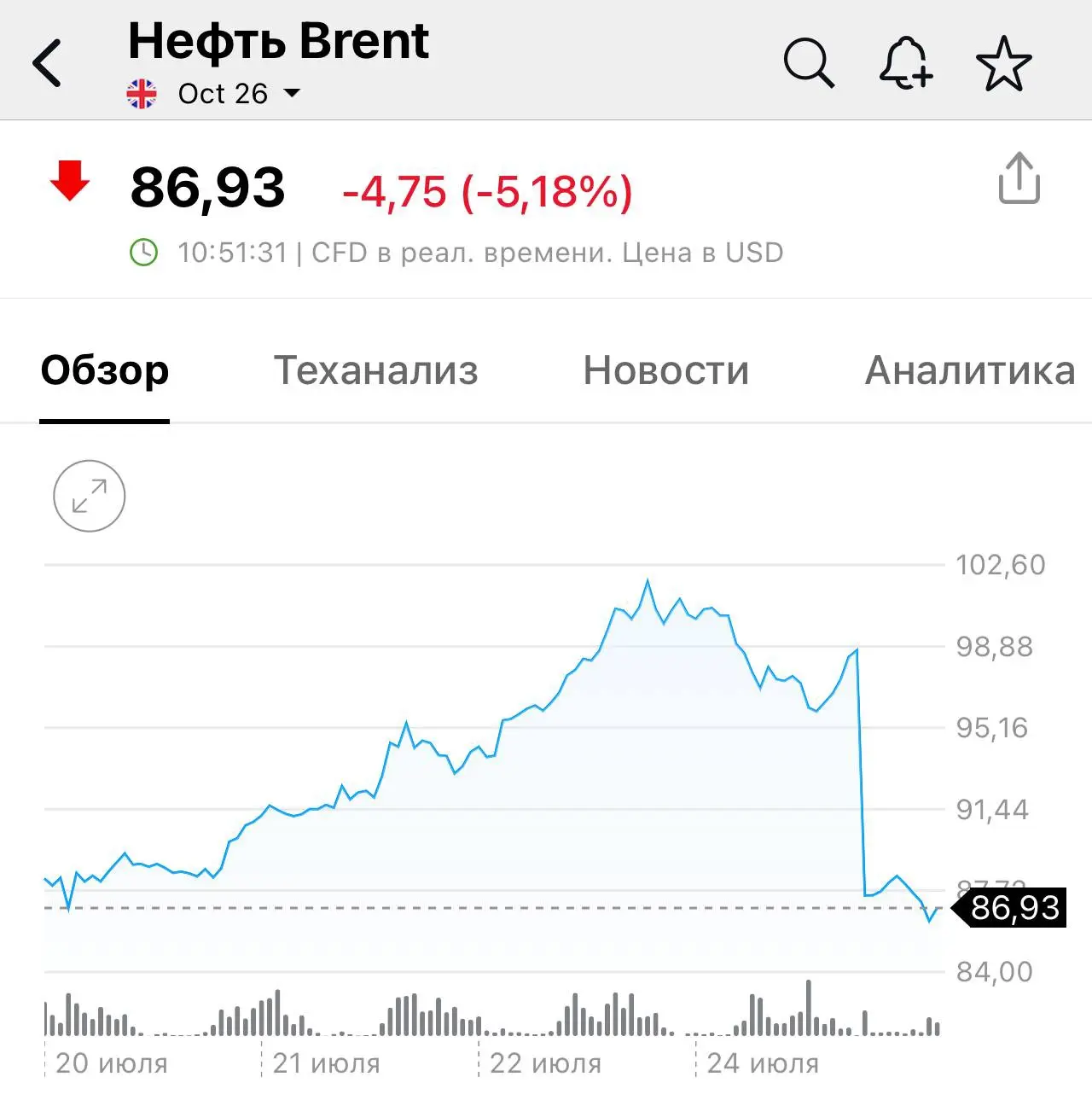 🛢️ Стоимость нефти Brent опустилась ниже $90 за баррель после того, как США приостановили удары по 