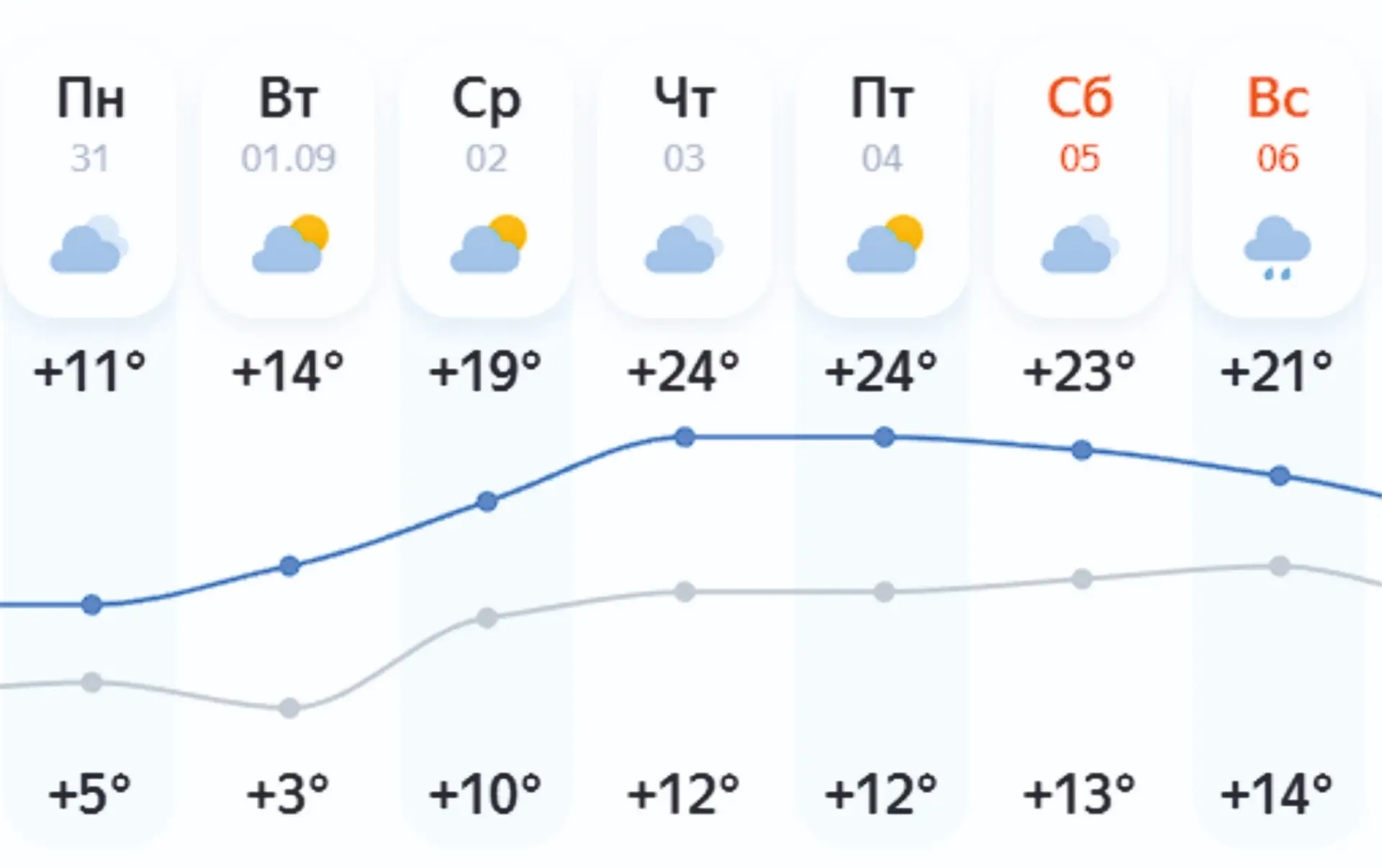 Первая неделя осени в Асбесте будет пасмурной, но теплой