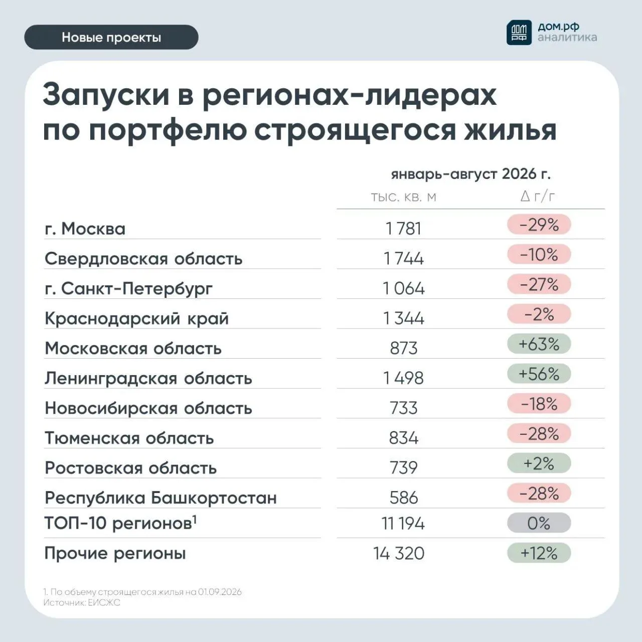 Жилищное строительство: запуск новых проектов в РФ