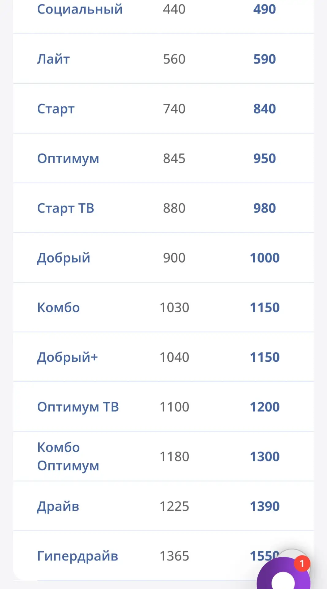 🛜 С 1 октября Севстар поднимает цены на свои тарифы.