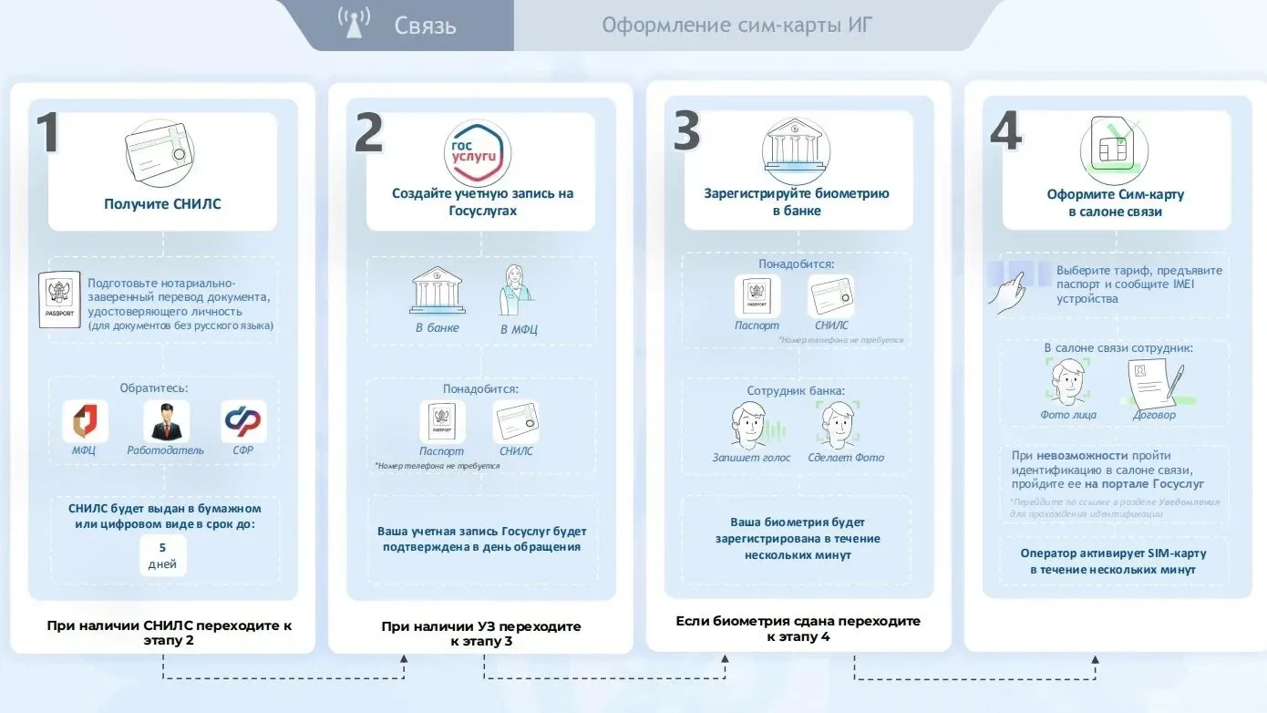 SIM-карты для иностранных граждан в России теперь оформляются только по биометрии. Соответствующие и