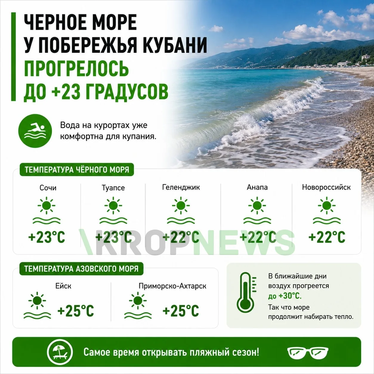 Черное море у побережья Кубани прогрелось до +23 градусов

Вода на курортах уже комфортна для купани