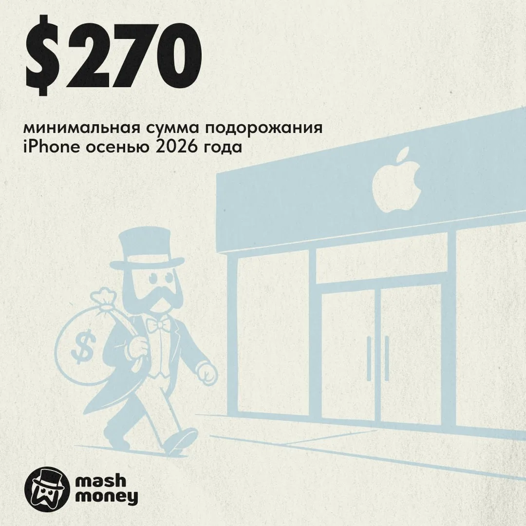 Минимум на 20к рублей вырастет цена на iPhone и другую яблочную технику по всему миру. ...