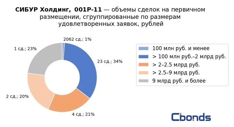 #ИтогиРазмещения