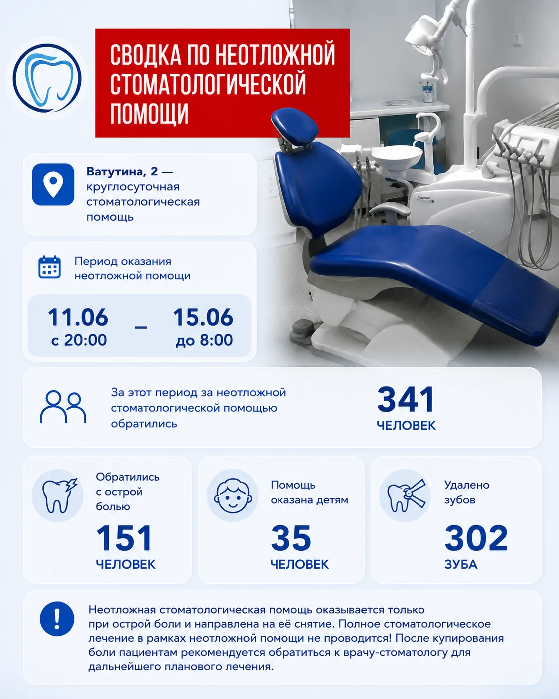 📊 Сводка по неотложной стоматологической помощи #областнаястоматологиятюмень

С 11 июня 2026 года с