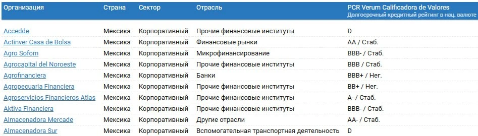 #cbondsnew
📄 Рейтинги агентства PCR Verum доступны на сайте Cbonds

Cbonds продолжает расширение по