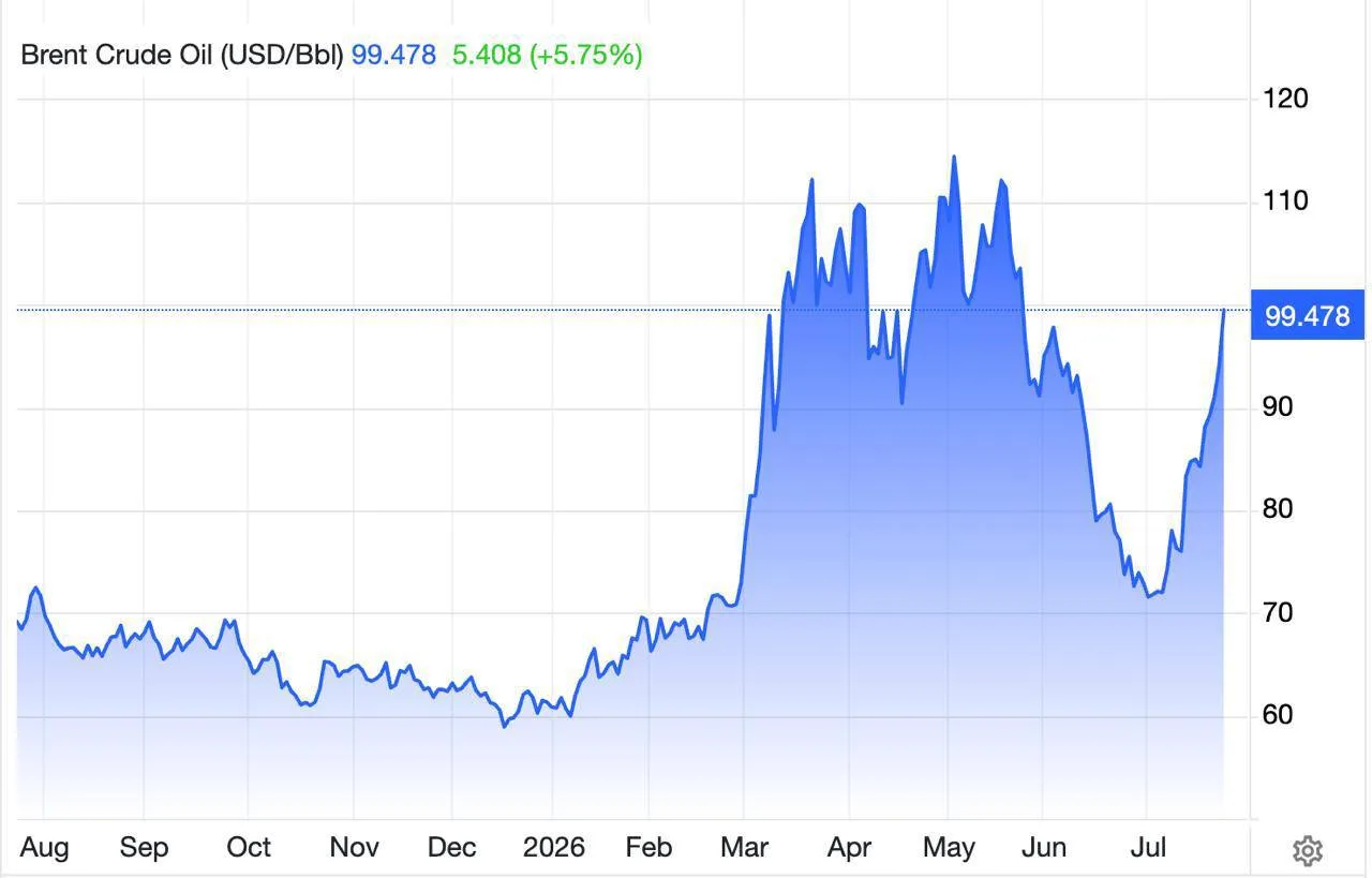 Нефть снова по 100 долларов за баррель