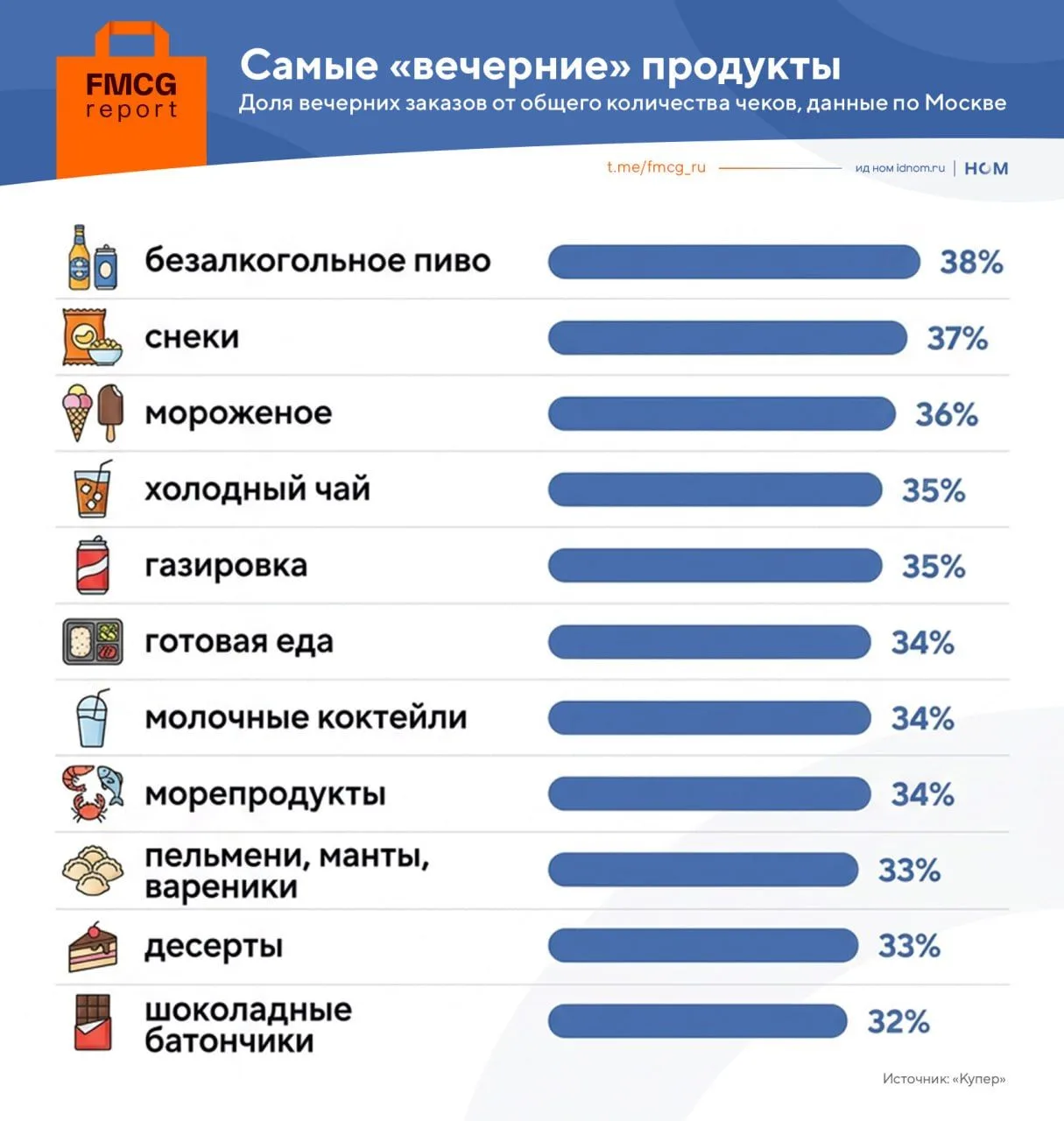 Москвичи по вечерам покупают б/а пиво, снеки и мороженое (данные "Купера").

🔹 Во II кв. число вече