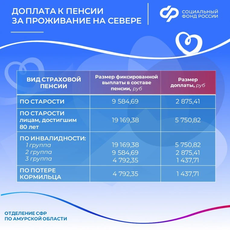 Более 23 тыс. пенсионеров в Приамурье получают специальные региональные доплаты к своим пенсиям.  За
