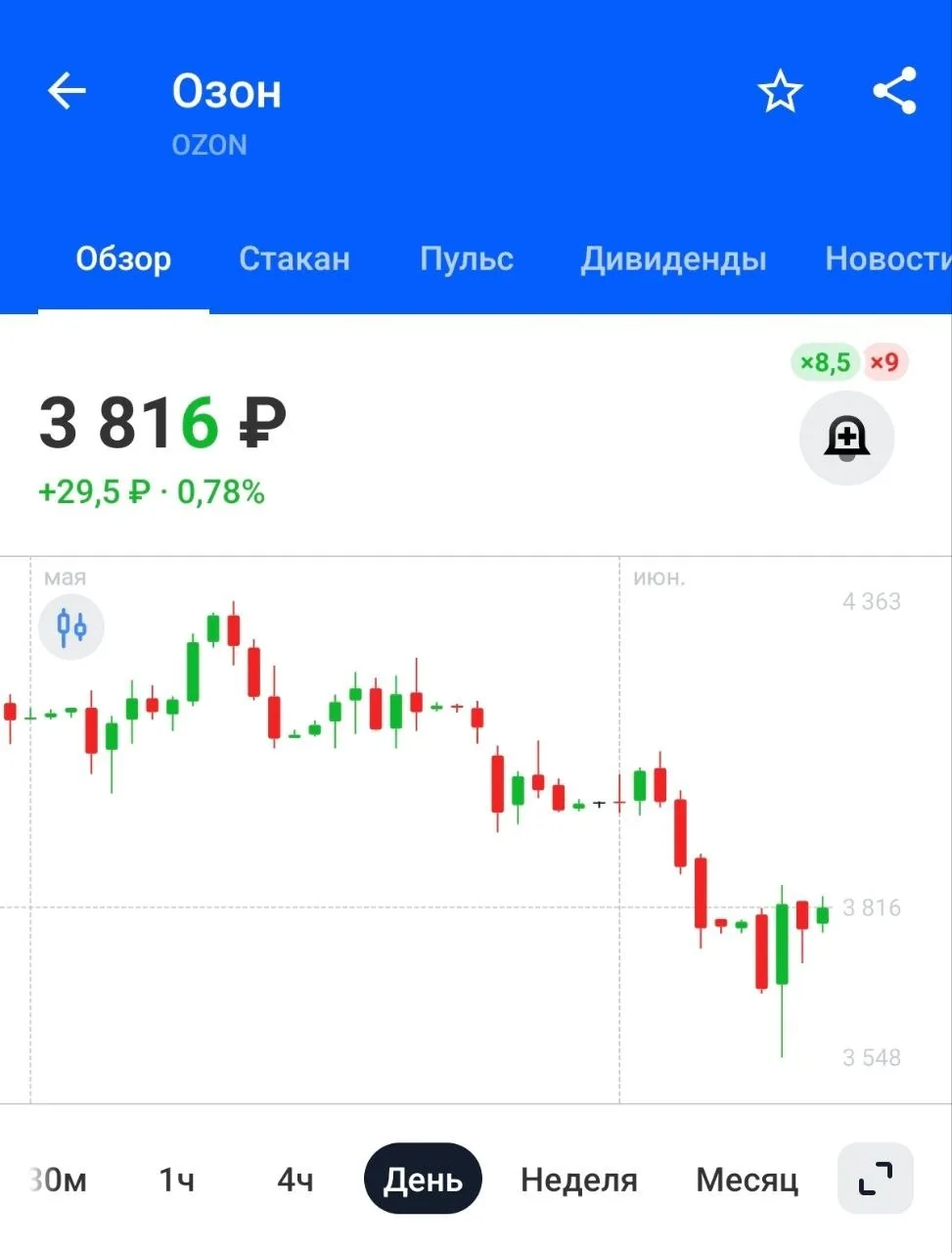 ПОКУПКА LONG!
📦 Ozon 

Тикер: #OZON

🟢 ВХОД: 3816Р
🔴 Стоп: 3639P
💰 Цель: 4500Р (+17.92%)
🕯 Диап