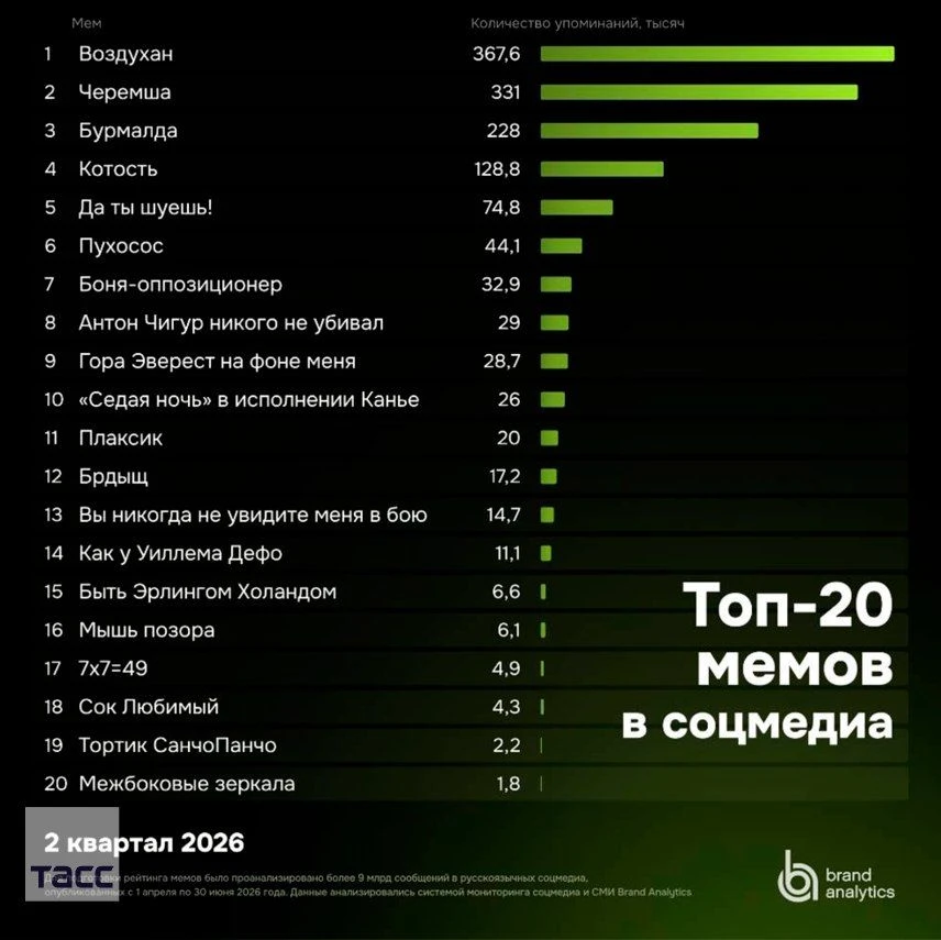 «Воздухан» возглавил рейтинг главных мемов рунета