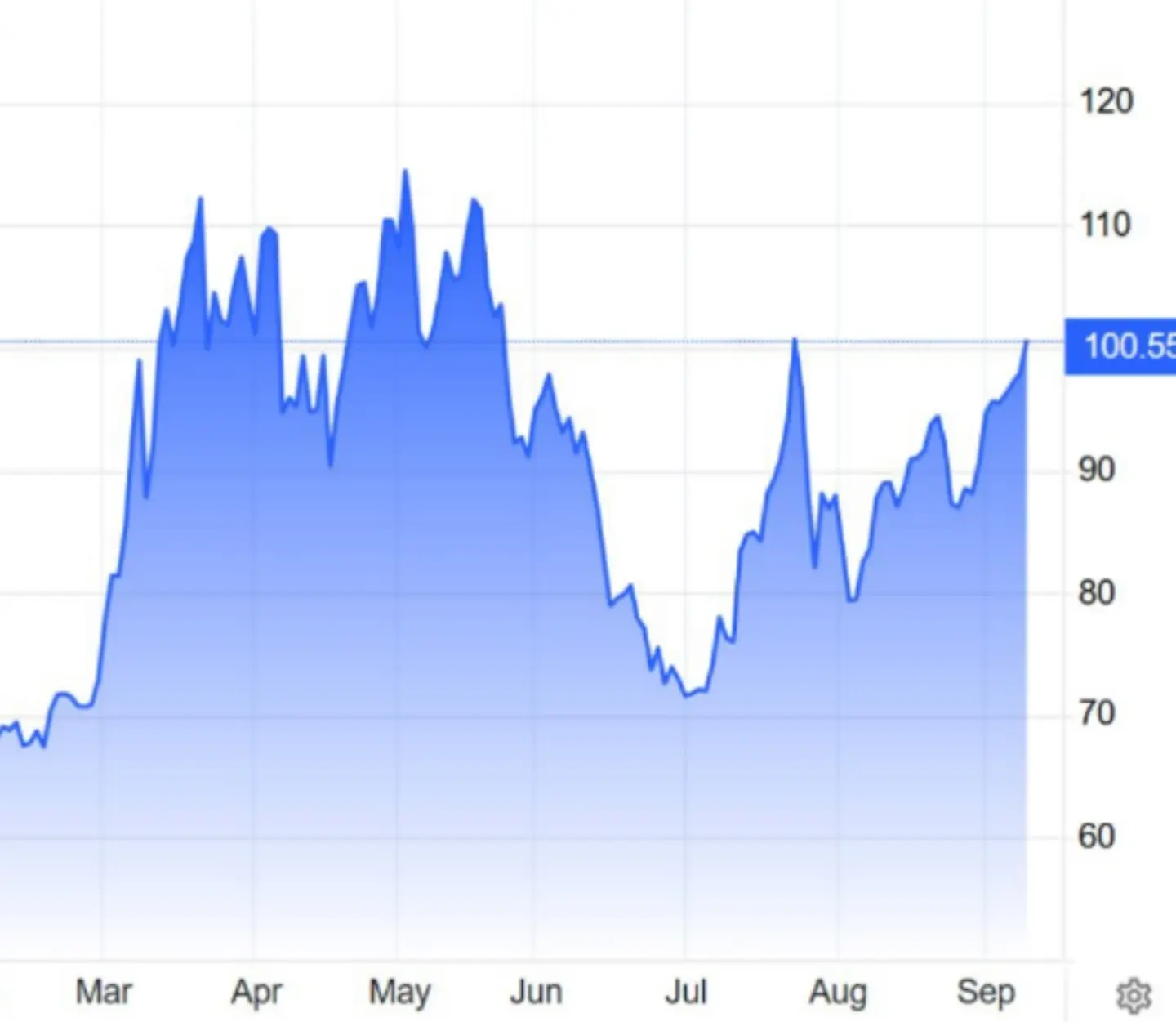 Brent опять выше 100 долларов.